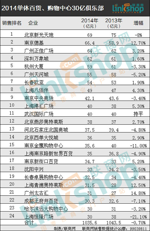 零售单店排行榜 零售单店排行榜